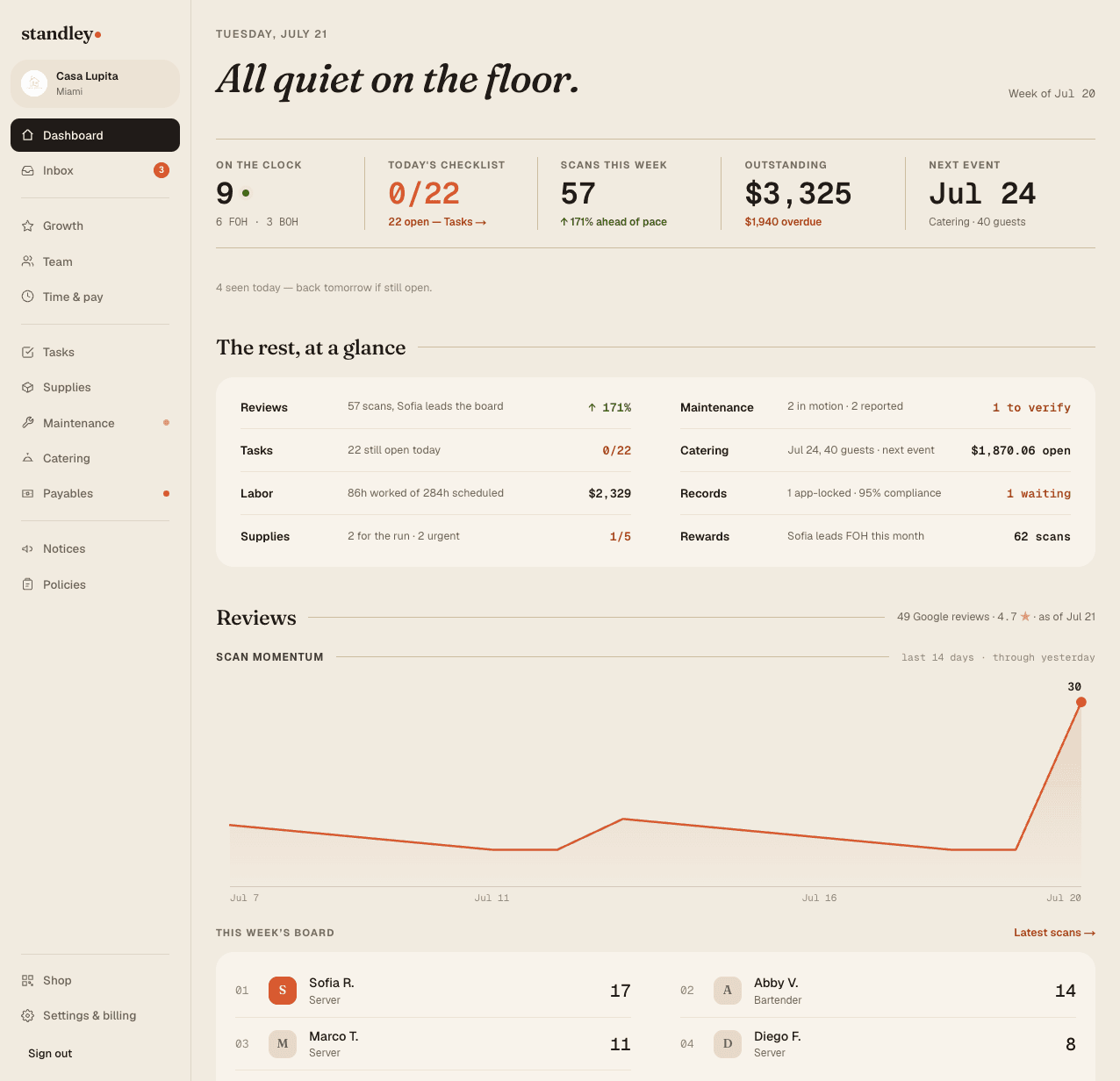 The owner dashboard — the whole restaurant on one calm screen: who's on the clock, today's checklist, scan momentum, and what's owed