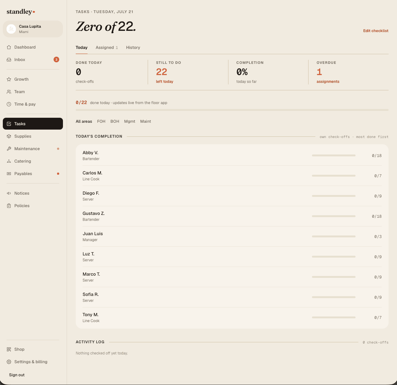 Tasks — today's checklist completion by person, live from the floor app